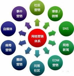 網(wǎng)絡(luò)營銷站點推廣的方法有哪些