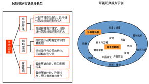 風險識別的常用方法有哪些