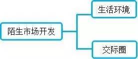 銷售新開(kāi)發(fā)客戶的方法有哪些