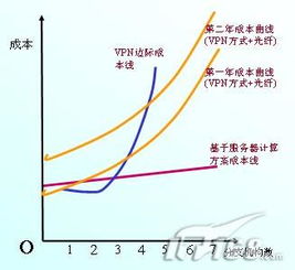 常見的成本決策方法包括哪些