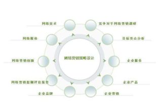分析網絡營銷的方法有哪些特點是什么意思
