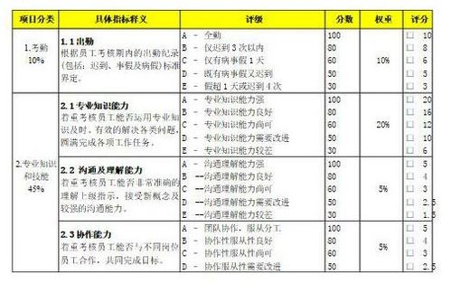 員工績效考核的方法有哪些