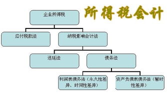 國外的會計核算方法有哪些