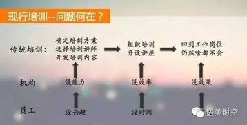 簡述培訓(xùn)的方式和方法有哪些問題