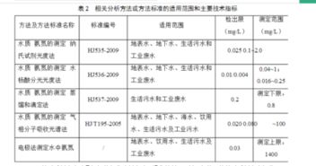 氨氮的測(cè)定方法有哪些