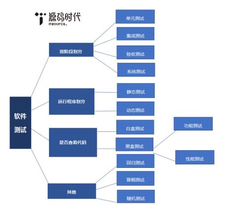 測試策略及方法有哪些