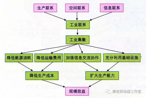地理過程方法有哪些