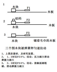 摩擦力的大小與哪些因素有關(guān)實(shí)驗(yàn)方法