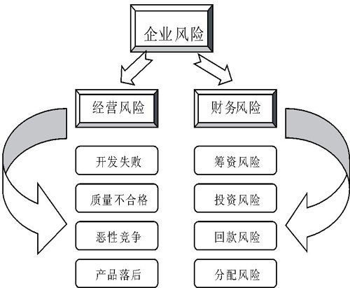 財(cái)務(wù)風(fēng)險(xiǎn)控制的方法有哪些