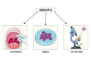 用3種化學方法有哪些