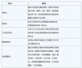 進(jìn)行職位評價有哪些方法