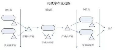 供應(yīng)鏈庫存有哪些分類方法