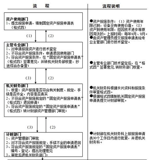 固定資產報廢報告(固定資產報廢請示)