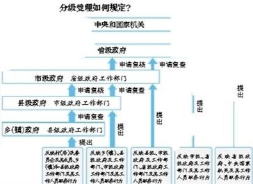 信訪事項(xiàng)辦理情況報(bào)告規(guī)范性格式(信訪事項(xiàng)簡(jiǎn)易辦理辦法出臺(tái))