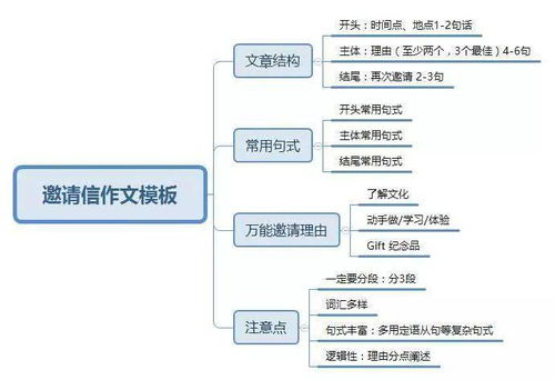 高考英語作文萬能開頭結(jié)尾邀請(qǐng)信