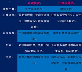 大學生網(wǎng)絡信貸消費調(diào)查報告(網(wǎng)絡消費調(diào)查報告)