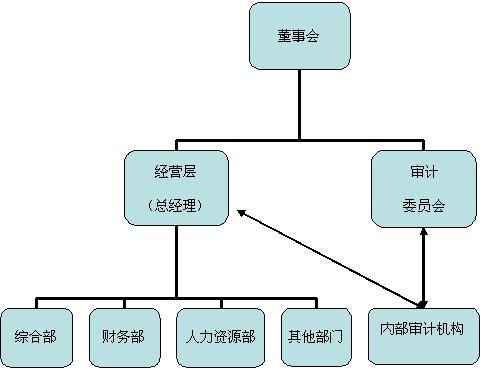 內(nèi)部審計機構(gòu)的管理準則全文(第2301號內(nèi)部審計具體準則內(nèi)部審計機構(gòu)的管理)