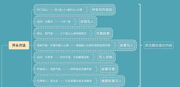 作文六個(gè)好開(kāi)頭以及作用是什么