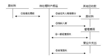 存貨報廢處理的會計分錄？(存貨報廢處理的會計分錄？)