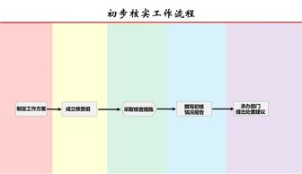 初步核實(shí)情況報(bào)告范文參考(社區(qū)建設(shè)情況的調(diào)研報(bào)告范文參考)