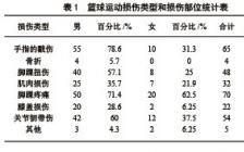 羽毛球運動的損傷及預防開題報告(運動的損傷及其預防方法)