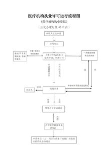 醫(yī)療機(jī)構(gòu)執(zhí)業(yè)申請報告(醫(yī)療機(jī)構(gòu)執(zhí)業(yè)承諾書)