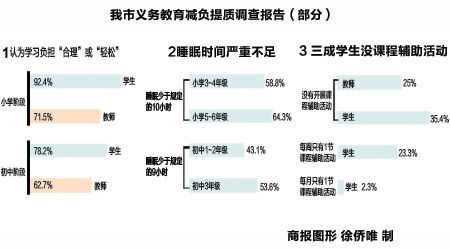 學(xué)校減負(fù)情況的調(diào)查報(bào)告(初中學(xué)生減負(fù)情況的調(diào)查報(bào)告)