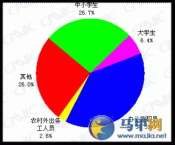 大學生上網(wǎng)情況的調(diào)查報告(大學生上網(wǎng)情況調(diào)查報告)