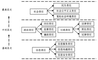 信息公開的責任(信息公開條例)