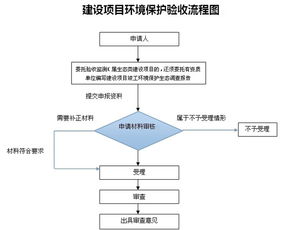 環(huán)保驗收需要的資料(環(huán)保驗收申請書)
