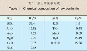 殼聚糖改性膨潤(rùn)土(Fe/Al改性膨潤(rùn)土對(duì)鉻酸根的吸附性能研究)
