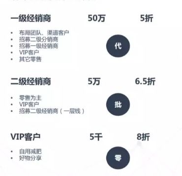 二級(jí)經(jīng)銷商開發(fā)計(jì)劃(經(jīng)銷商開發(fā)與管理 )