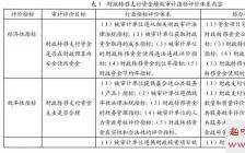 項(xiàng)目資金績(jī)效審計(jì)(項(xiàng)目資金績(jī)效審計(jì))