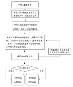 喪葬費(fèi)辦理的流程(網(wǎng)上辦理護(hù)照流程)
