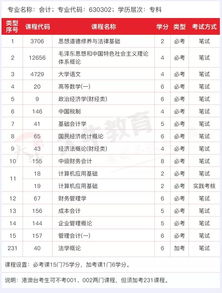 專科自考本科會(huì)計(jì)專業(yè)課程