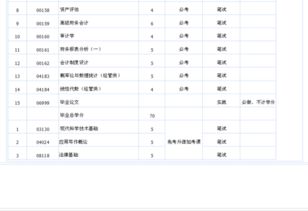 自考本科段幾門課