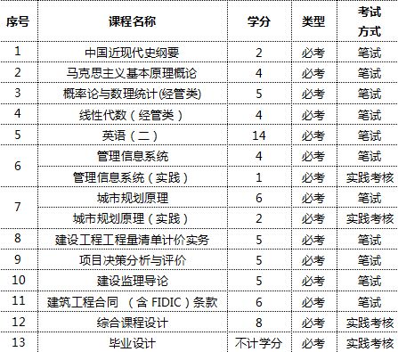 自考本科工程造價(jià)管理要考幾門