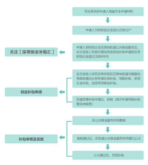 自考本科可以申請創(chuàng)業(yè)補貼嗎