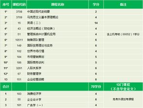 銷售管理自考本科開考科目