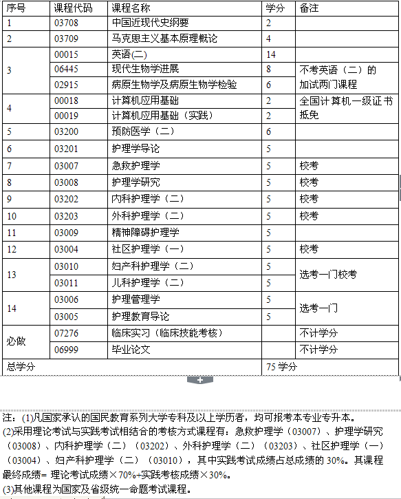 大專護(hù)士自考本科之后待遇