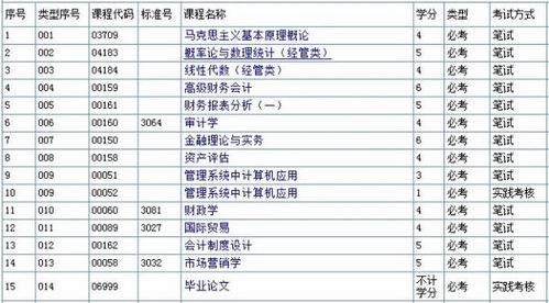 自考會(huì)計(jì)本科必考科目