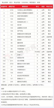 河南會計學(xué)自考本科科目