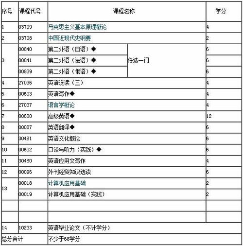 江蘇英語本科自考有哪些科目