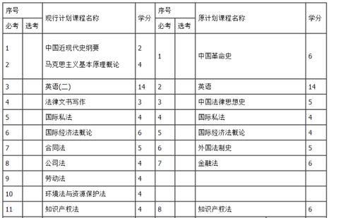 自考本科法學(xué)要考幾門