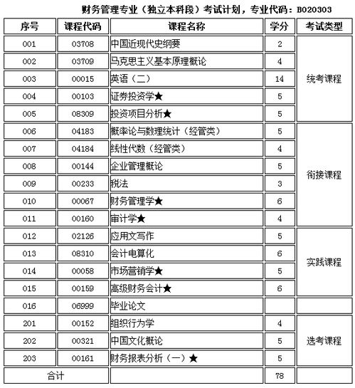 自考本科財務管理必須考英語嗎