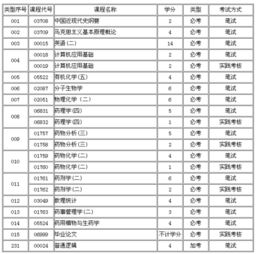 江蘇藥學(xué)自考本科考哪幾門