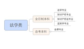 自考本科法學(xué)專業(yè)好學(xué)嗎