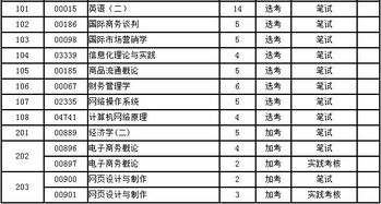 中醫(yī)本科自考科目表