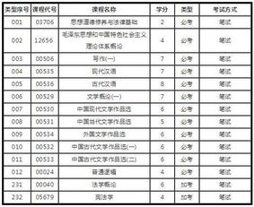 漢語言文學(xué)本科自考哪個(gè)科目簡單