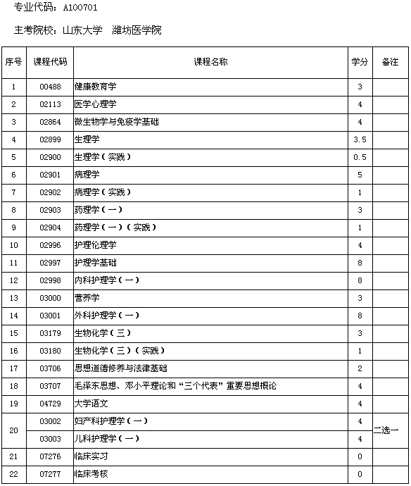 濰坊醫(yī)學(xué)院自考本科目學(xué)分